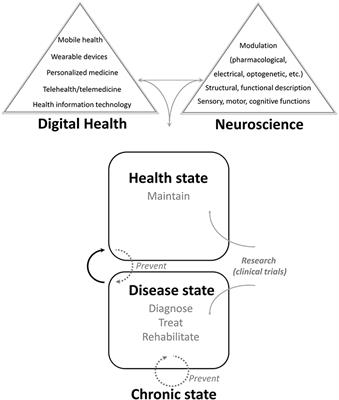 Editorial: Digital health and neuroscience: Recent history, current trends, and future developments